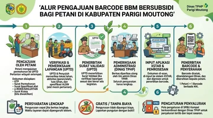 Transparan dan Tepat Sasaran, Begini Alur Pengurusan Barcode BBM Subsidi Petani di Parigi Moutong